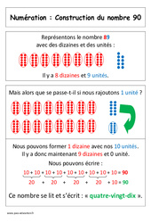 Construction du nombre 90 - Affiche pour la classe : Primaire 1 - PDF à imprimer
