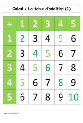 Table d'addition de 1 à 5 - Affiche pour la classe - Calcul : Primaire 1 - PDF à imprimer