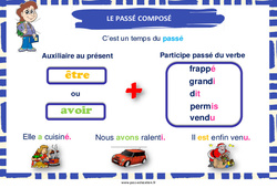 Passé composé - Affiche de classe : Primaire 1, 2 - PDF à imprimer