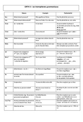 Homophones grammaticaux - Cours, Leçon - Orthographe : Primaire 4 - PDF à imprimer