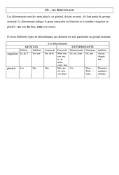 Déterminants - Cours, Leçon - Grammaire : Primaire 4 - PDF à imprimer