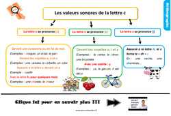 Les valeurs sonores de la lettre c - Cours, Leçon, trace écrite : Primaire 2 - PDF à imprimer