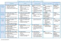 Mathématiques - Programmation annuelle : Primaire 4 - PDF à imprimer