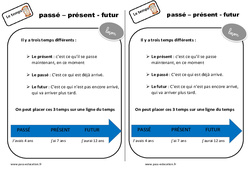 Passé - Présent - Futur - Cours, Leçon - Le temps : Primaire 2 - PDF à imprimer