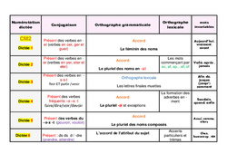 Dictées préparées / réfléchies - Nouveautés : Primaire 5 - PDF à imprimer