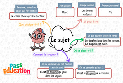 Le verbe - Carte mentale à co - construire : Primaire 3 - PDF à imprimer