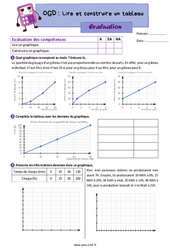 Lire et construire un graphique - Évaluation sur l'organisation et gestion des données : Primaire 5 - PDF à imprimer