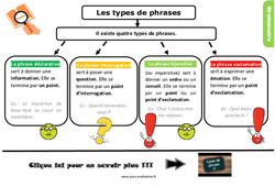 Bilan  sur les types de phrase - Examen Evaluation avec la correction : Primaire 5 - PDF à imprimer