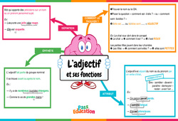 L'adjectif et ses fonctions - Utilisez cette vidéo pédagogique interactive : Primaire 3, 4, 5, 6