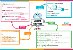 L'accord sujet - verbe - Vidéo pédagogique interactive : Primaire 3, 4, 5, 6