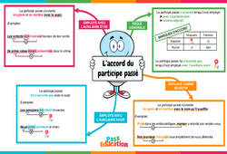 L'accord du participe passé - Vidéo pédagogique interactive : Primaire 3, 4, 5, 6