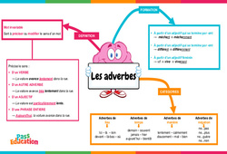 Les adverbes - Vidéo pédagogique interactive : Primaire 3, 4, 5, 6