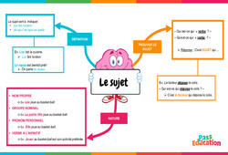 Le sujet - Vidéo pédagogique interactive : Primaire 3, 4, 5, 6