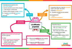 Les différentes propositions - Vidéo pédagogique interactive : Primaire 3, 4, 5, 6