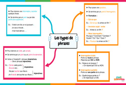 Les types de phrases - Vidéo pédagogique interactive + Carte mentale -   + Carte mentale : Secondaire 1, 2, 3