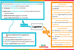 L’apposition - Vidéo pédagogique interactive + Carte mentale -  : Secondaire 1, 2, 3 - PDF à imprimer
