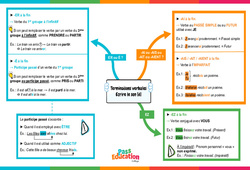 Terminaisons verbales - Ecrire le son [é] - Vidéo pédagogique interactive + Carte mentale -  : Secondaire 1, 2, 3
