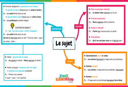 Le sujet - Vidéo pédagogique interactive -  : Secondaire 1, 2, 3 - PDF à imprimer