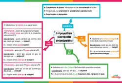 Propositions subordonnées circonstancielles - Carte mentale : Secondaire 1 - PDF à imprimer