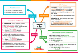 Figures de style - Carte mentale : Secondaire 2 - PDF à imprimer