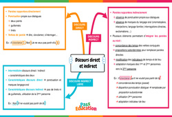 Discours indirect et direct - Carte mentale : Secondaire 3 - PDF à imprimer