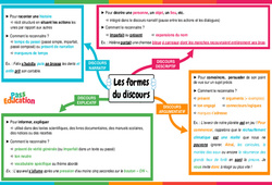 Formes du discours - Carte mentale : Secondaire 1 - PDF à imprimer