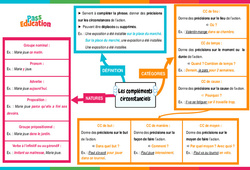 Compléments circonstanciels - Carte mentale : Secondaire 2 - PDF à imprimer