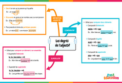 Degrés de l'adjectif - Carte mentale : Secondaire 1 - PDF à imprimer