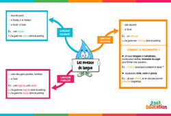 Niveaux de langue - Carte mentale : Primaire 6 - PDF à imprimer