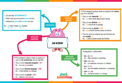 Articles (définis, contractés, indéfinis) - Carte mentale : Primaire 5 - PDF à imprimer