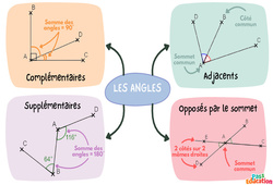 Angles complémentaires, supplémentaires - Carte mentale : Secondaire 1 - PDF à imprimer