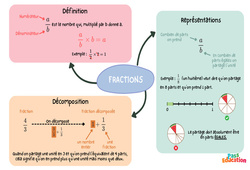 Décomposition et repérage de fractions - Carte mentale : Secondaire 1 - PDF à imprimer