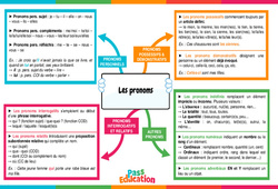 Les pronoms (personnels, possessifs, adverbial, numéral, ...) - Carte mentale : Secondaire 2 - PDF à imprimer