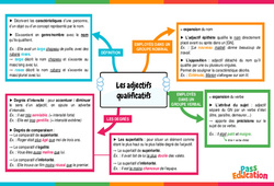 Les adjectifs qualificatifs - Carte mentale : Secondaire 2, 3 - Cycle 4 - PDF à imprimer
