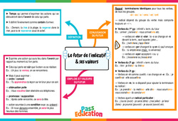 Le futur de l’indicatif & ses valeurs - Carte mentale : Secondaire 2 - PDF à imprimer