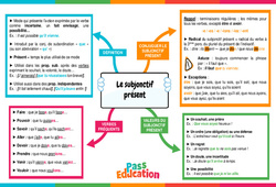 Le subjectif présent - Carte mentale : Secondaire 2 - PDF à imprimer