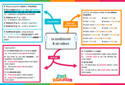Le conditionnel et ses valeurs - Carte mentale : Secondaire 2 - PDF à imprimer