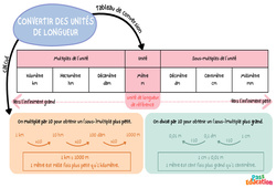 Convertir des unités de longueur - Carte mentale : Secondaire 1 - PDF à imprimer