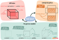 Le pavé droit - Carte mentale : Secondaire 1 - PDF à imprimer