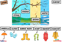 Seasons - Vocabulaire - Cours, Leçon/Flashcard - Apprends l’anglais avec Kelly and James : Maternelle 2, [Primaire] - PDF à imprimer