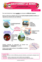 L’espace est organisé de l’école à la ville - Cours, Leçon - Apis & ses amis : Primaire 2 - PDF à imprimer