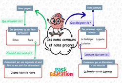 Les noms propres et noms communs - Carte mentale à co - construire : Primaire 3 - PDF à imprimer