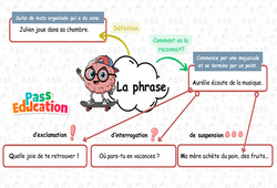 La phrase - Carte mentale à co - construire : Primaire 2 - PDF à imprimer