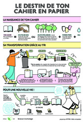 Le destin de ton cahier en papier   - Citeo : Primaire 4, 5 - PDF gratuit à imprimer