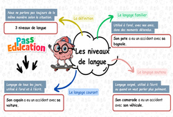 Les niveaux de langue - Carte mentale à co - construire : Primaire 3 - PDF à imprimer