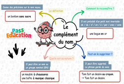 Le complément du nom - Carte mentale à co - construire : Primaire 3 - PDF à imprimer