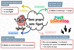 Sens propre / sens figuré - Carte mentale à co - construire : Primaire 3 - PDF à imprimer