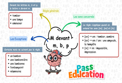 M devant m, b, p - Carte mentale à co - construire : Primaire 2 - PDF à imprimer