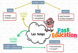 Les temps - Carte mentale à co - construire : Primaire 3 - PDF à imprimer