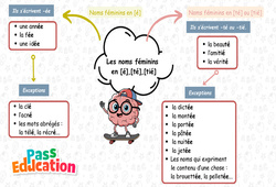 Les noms féminins qui se terminent en [é] et [té] - Carte mentale à co - construire : Primaire 3 - PDF à imprimer